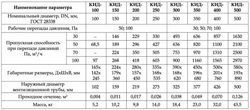 Характеристики клапанов избыточного давления.jpg Характеристики клапанов избыточного давления.jpg