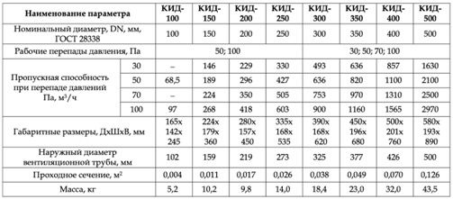 Герметические клапаны гк 100